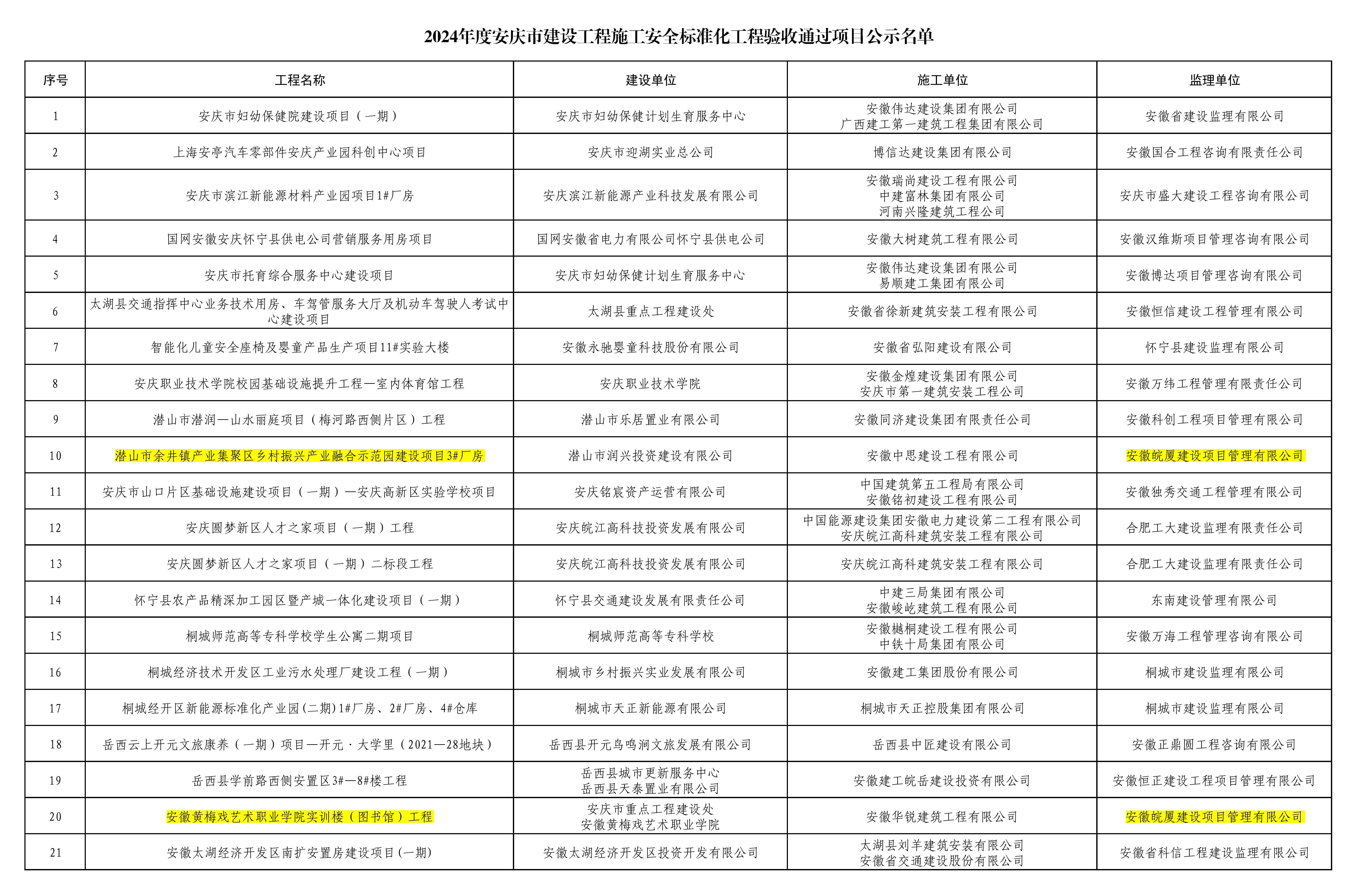 2024年度安慶市建設工程施工安全標準化工程