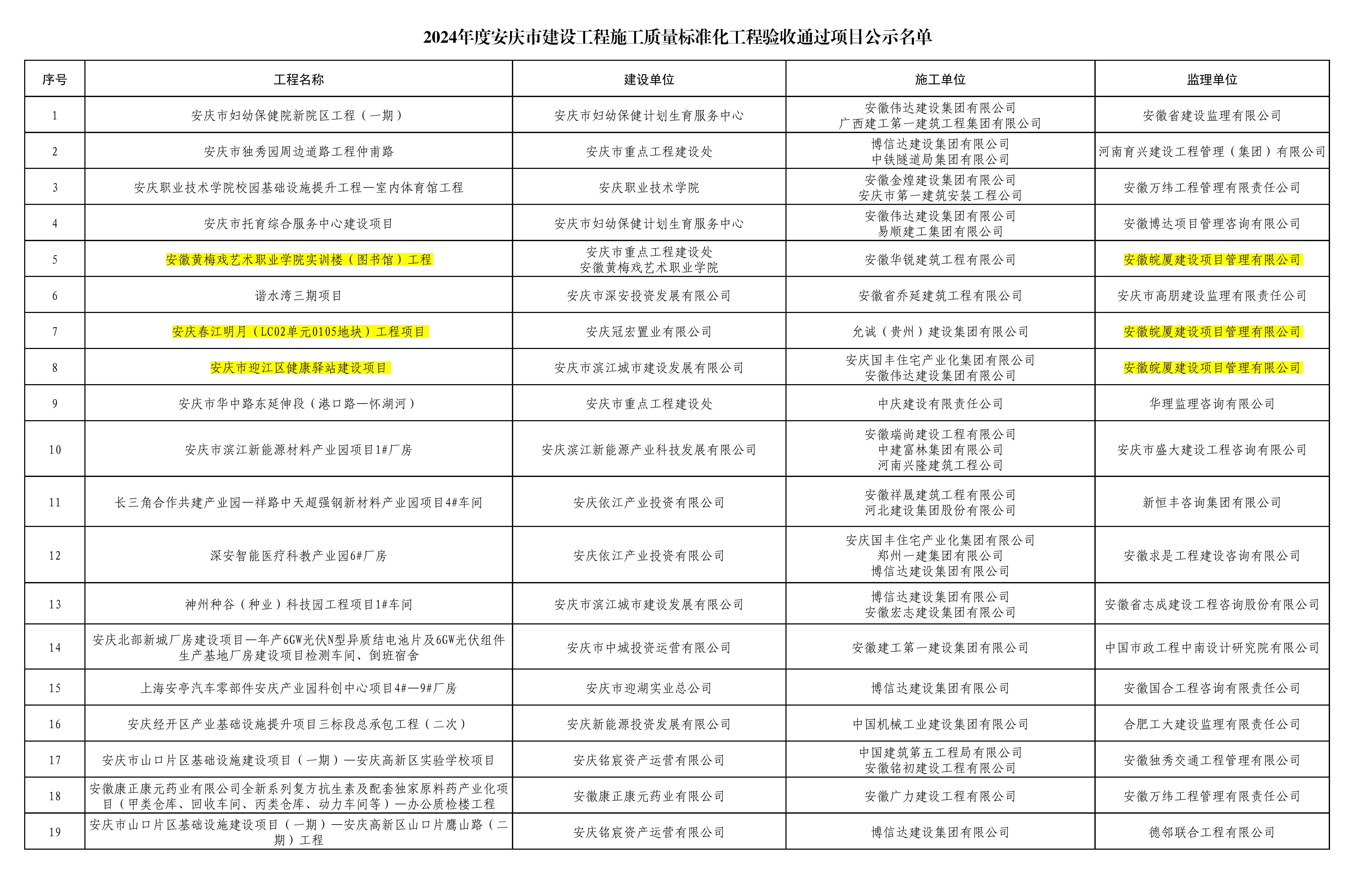 2024年度安慶市建設工程施工質量標準化工程